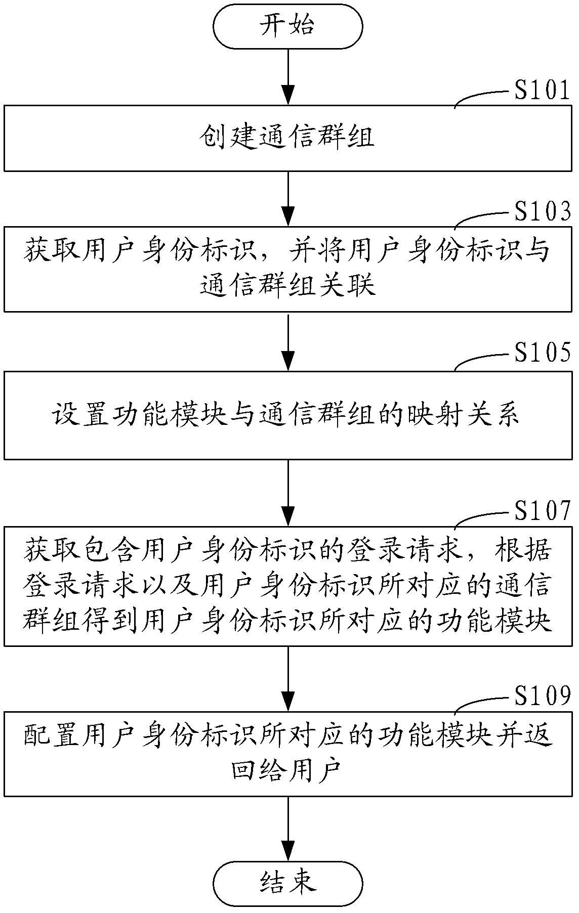 Unified communication management method and system