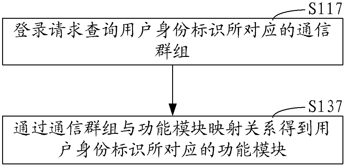 Unified communication management method and system