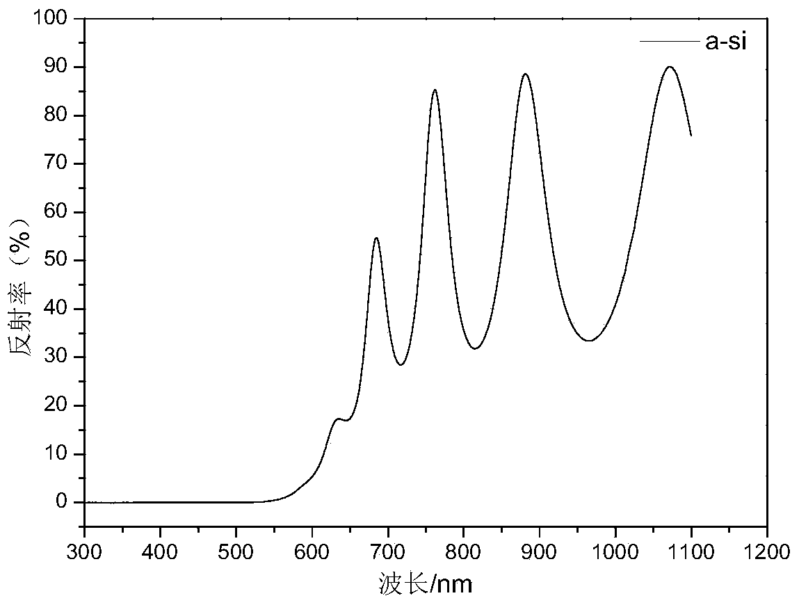 Preparing method of amorphous silicon membrane light trapping structure for solar cell