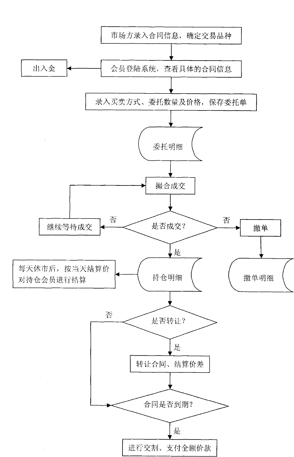 Steel spot medium and long-term electronic trading system