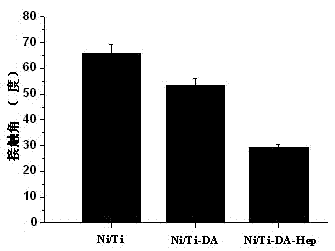 Method for fixing functional molecules on biomedical material surface with dopamine serving as bridging