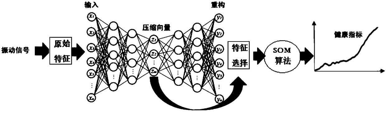 Rotating machinery health assessment method for deep self-encoding network