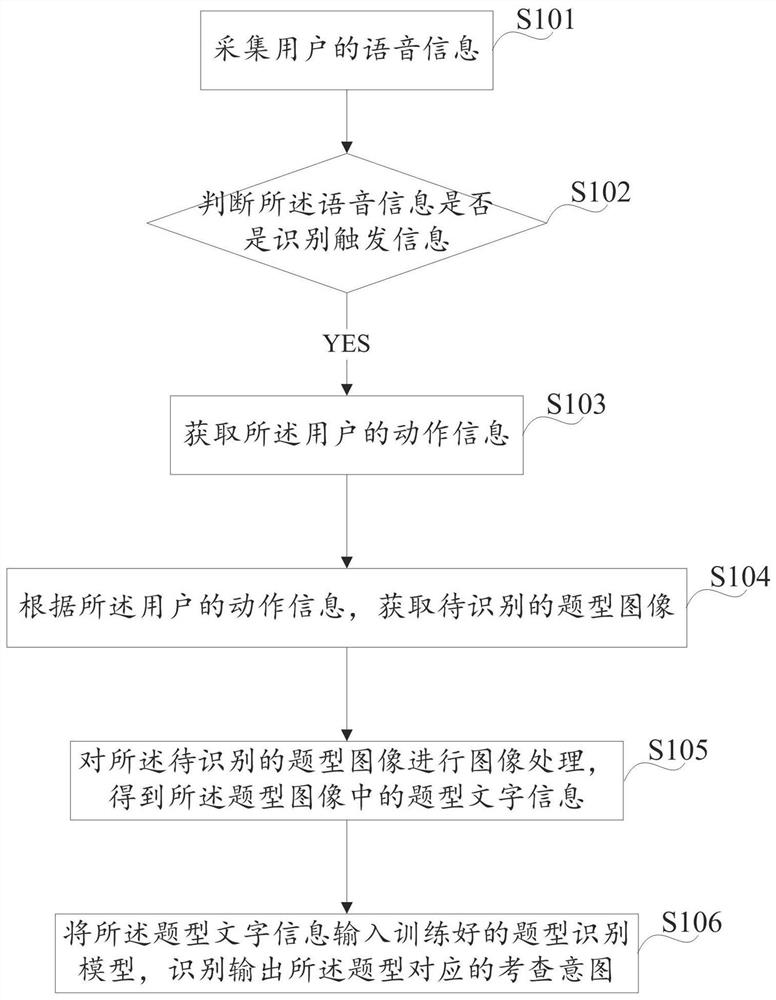 Method and device for identifying question type