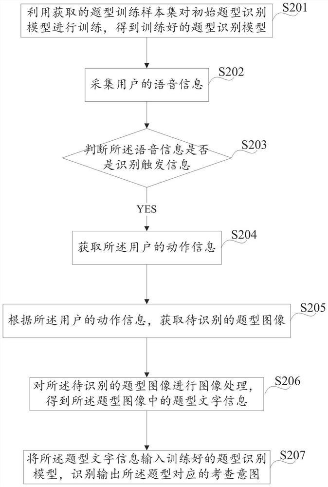 Method and device for identifying question type