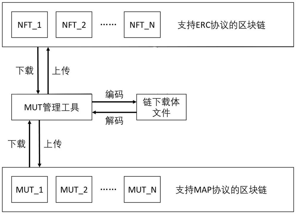 On-chain and off-chain collaborative digital asset management method and protocol for element universe application