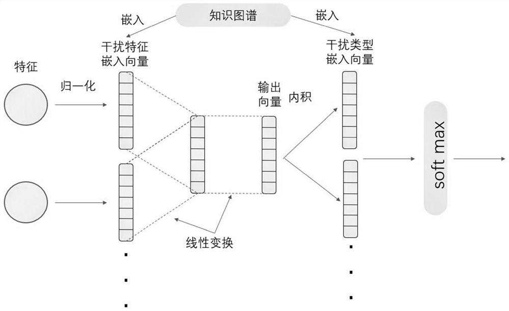 Interference signal identification method based on knowledge graph and Softmax regression