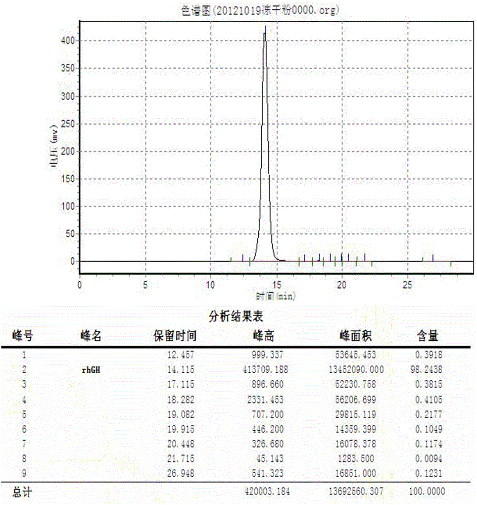 A kind of recombinant engineering bacteria highly expressing human growth hormone and its construction method and application