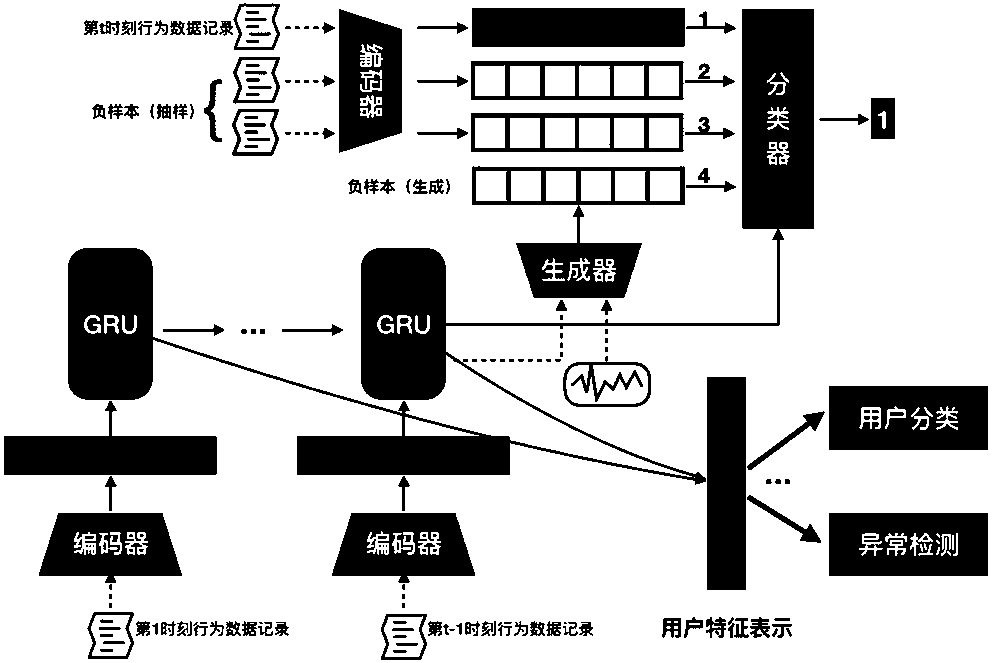 A data open sharing-oriented software access behavior data feature representation method