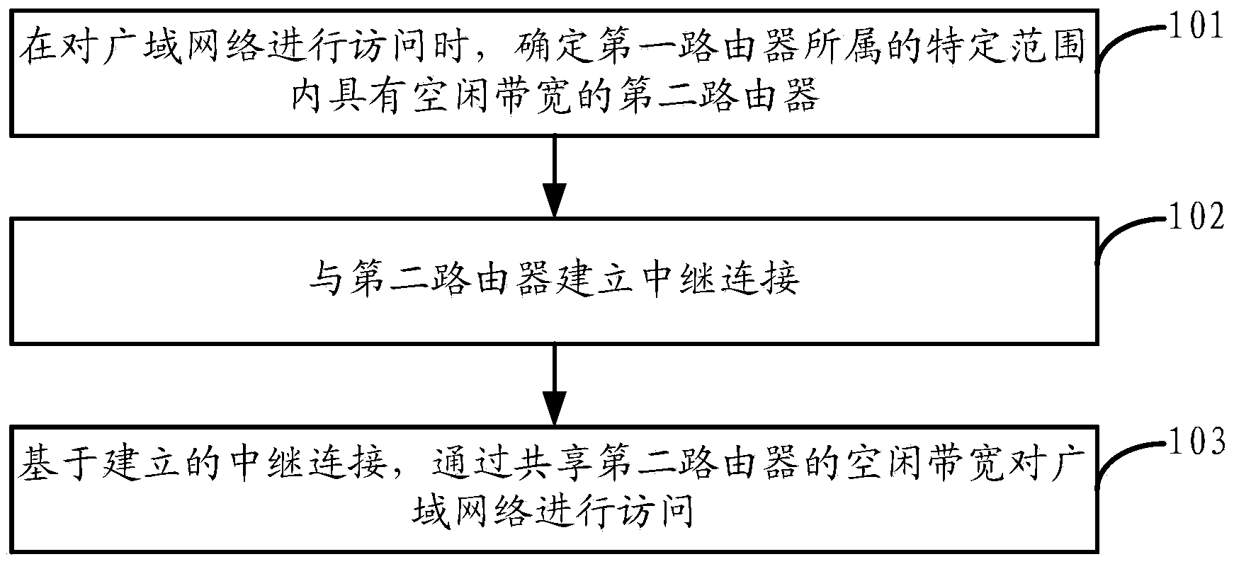 Method and device for network access