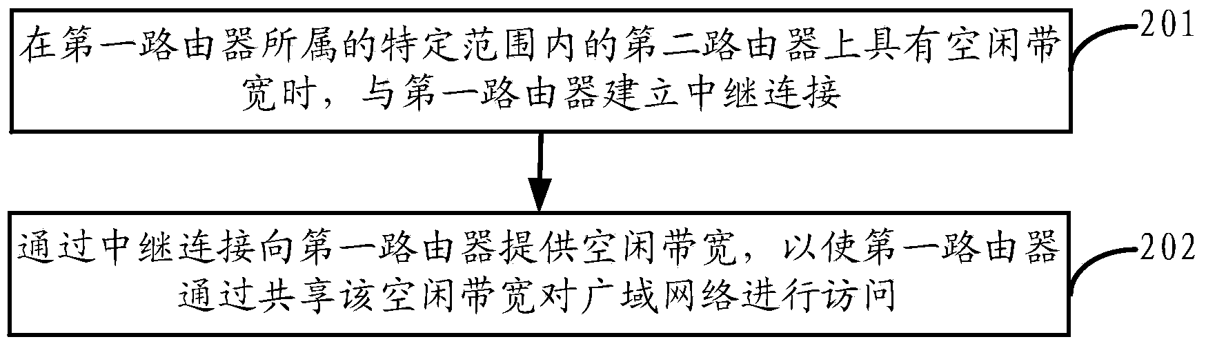 Method and device for network access