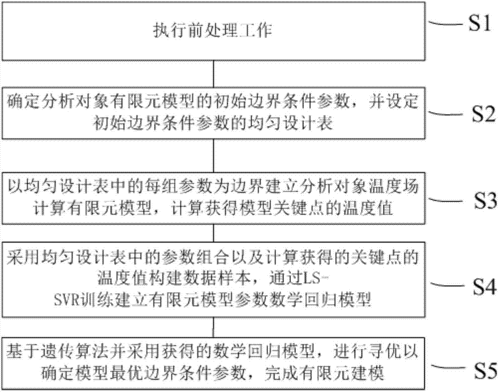 Structural heat transfer analysis finite element modeling method