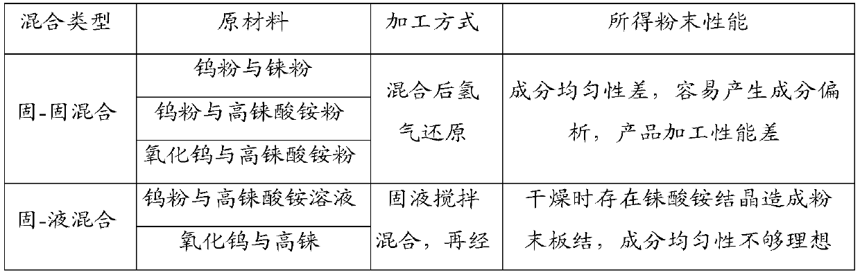 Spherical rhenium alloy powder as well as preparation method and application thereof