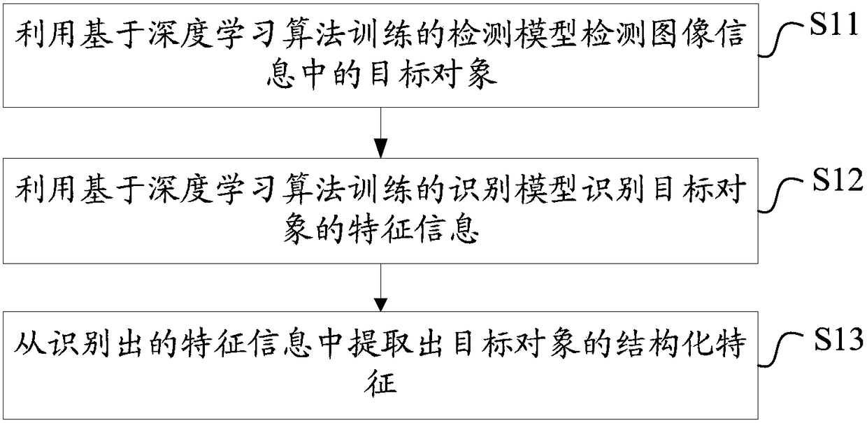 Image recognition method and device and video monitoring device