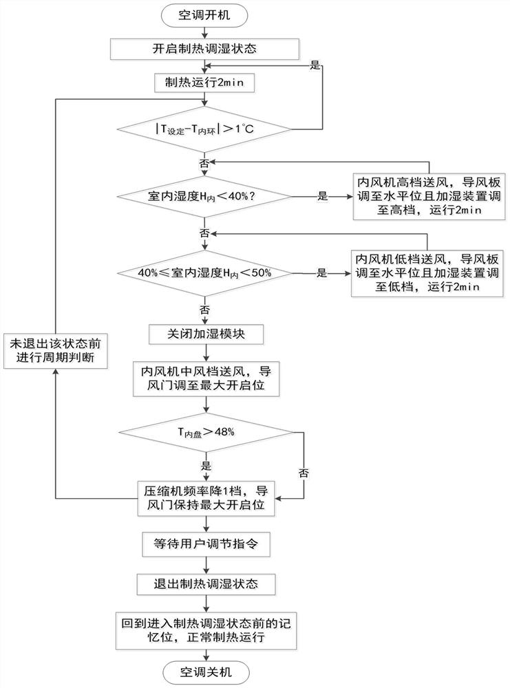 Humidity adjusting control method and device for air conditioner and air conditioner