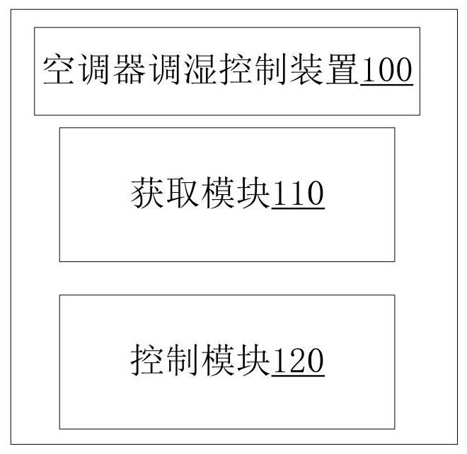 Humidity adjusting control method and device for air conditioner and air conditioner