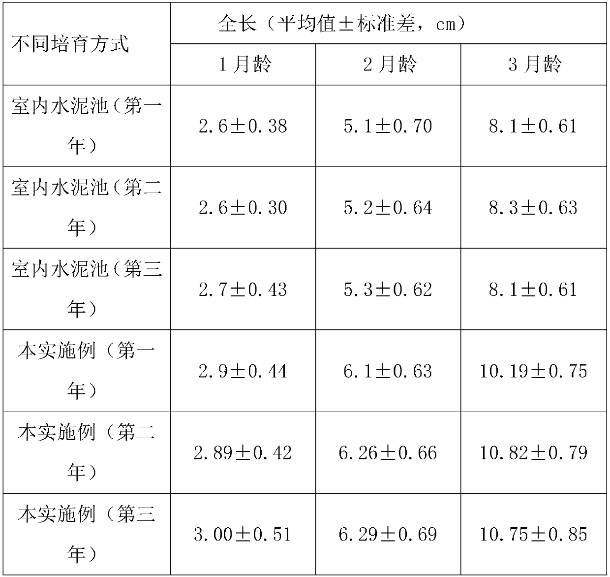 Ecological cultivation method for juvenile and young hippocampi striatum