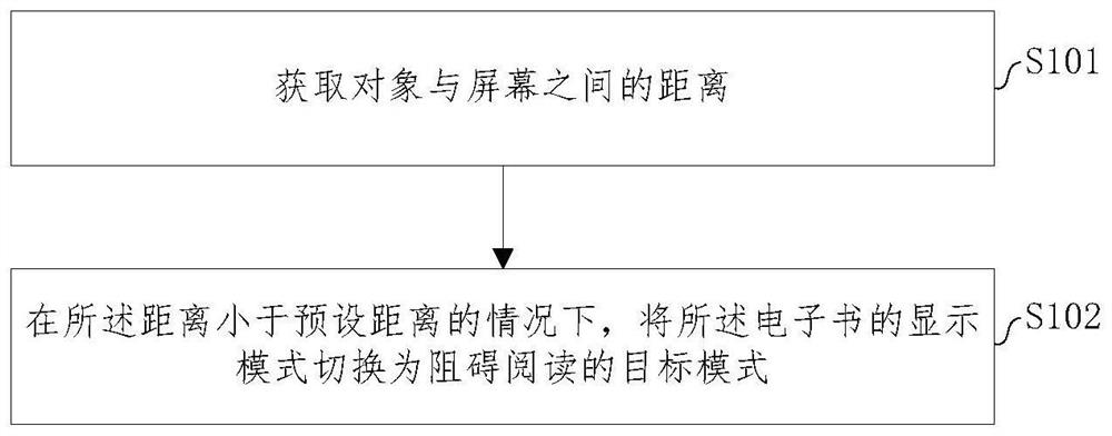 Electronic book display method, electronic equipment and storage medium