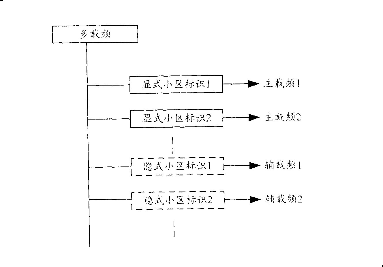 Method for allocating multiple carrier-frequency domain