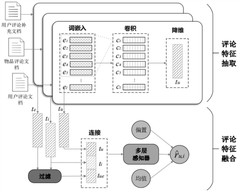 A Rating Prediction Method Based on Multi-source User Reviews