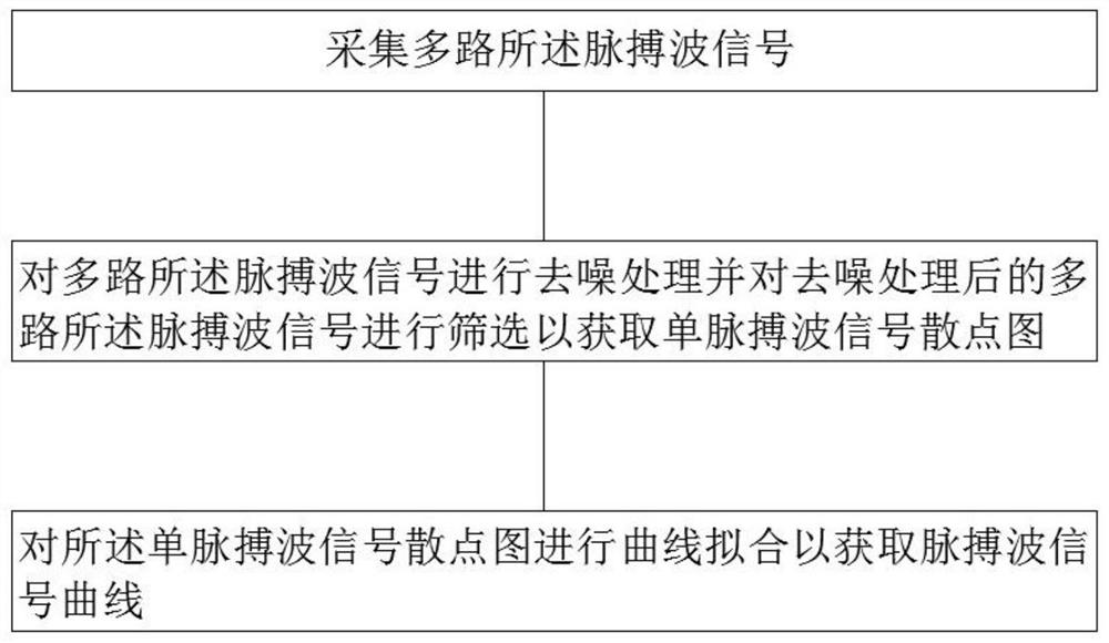 Multi-channel pulse acquisition system and method