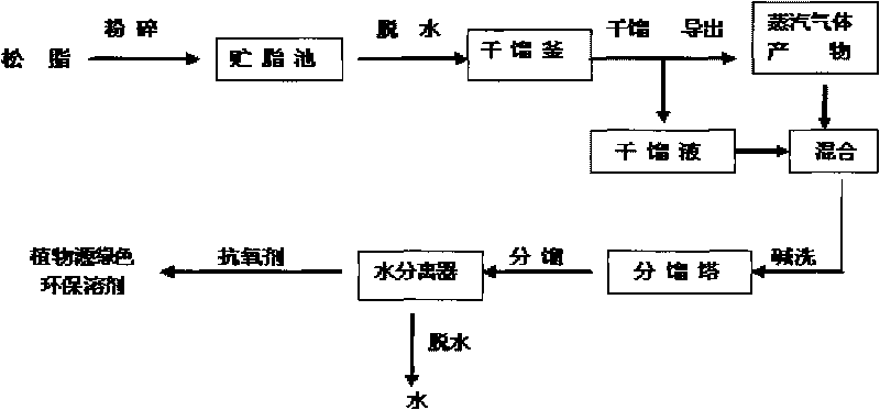 Plant source green and environment-friendly solvent and preparation thereof