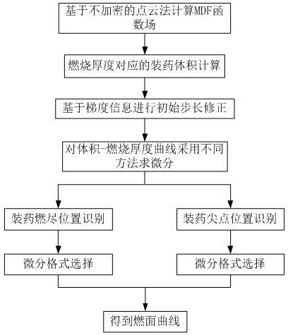 Solid rocket motor combustion surface data correction method, device and equipment