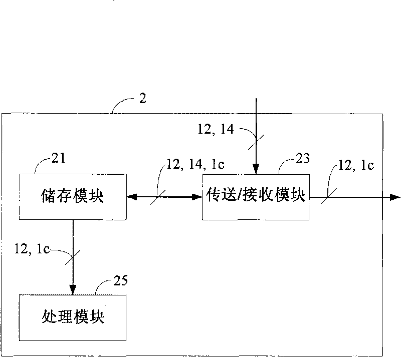 Mobile station, assess station, gateway device, base station and handshaking method thereof