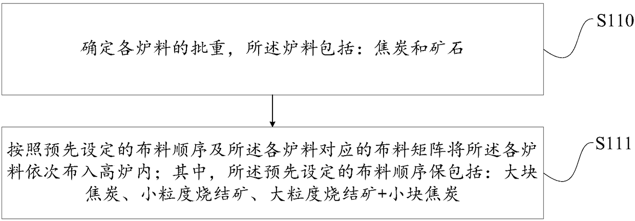 Blast furnace burden distribution method and device