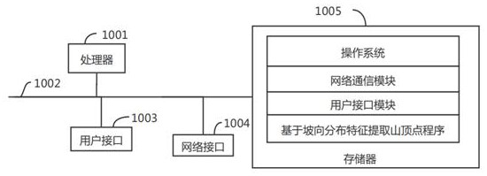 Method and system for extracting mountaintop point based on slope distribution characteristics, and storage medium