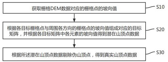 Method and system for extracting mountaintop point based on slope distribution characteristics, and storage medium