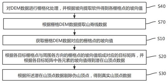 Method and system for extracting mountaintop point based on slope distribution characteristics, and storage medium