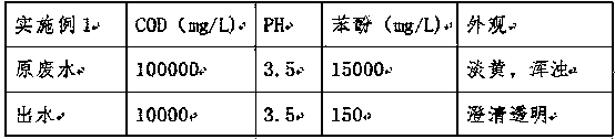 Technology for pretreating wastewater containing phenols through resin adsorption method