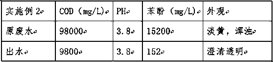 Technology for pretreating wastewater containing phenols through resin adsorption method