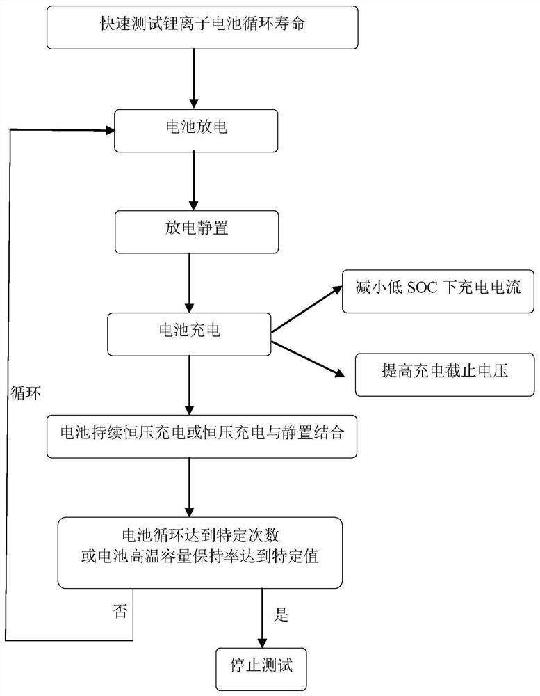 Method for rapidly testing cycle life of lithium ion battery