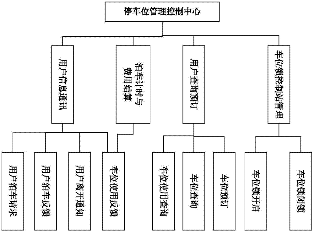 Unattended parking space self-service method and system based on mobile communication