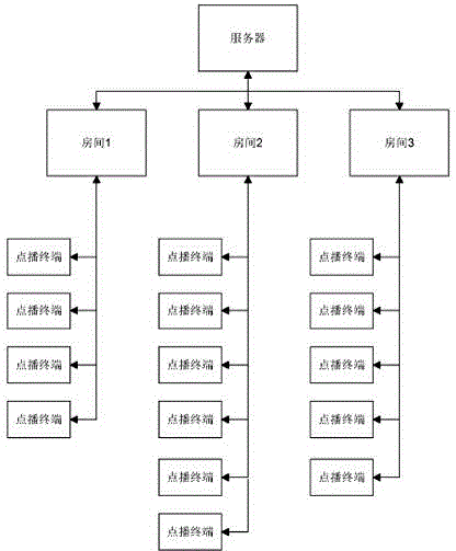 Multimedia video-on-demand system capable of being operated by multiple terminals in same room