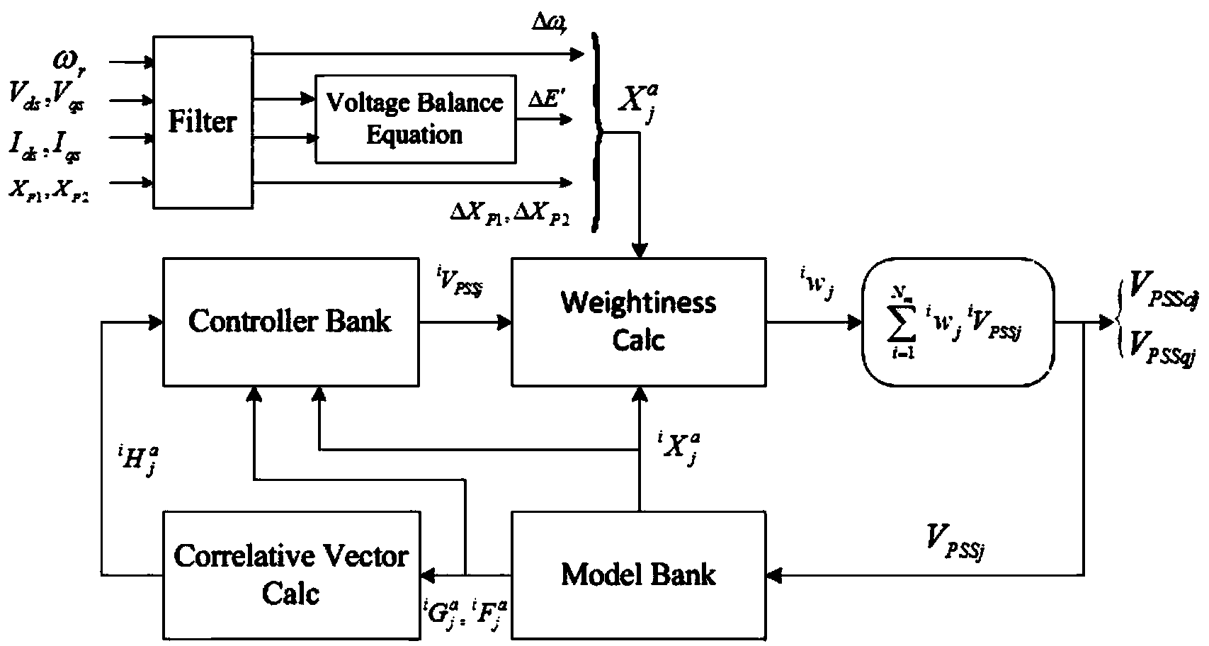 Power system stabilizer design method suitable for double-fed draught fan