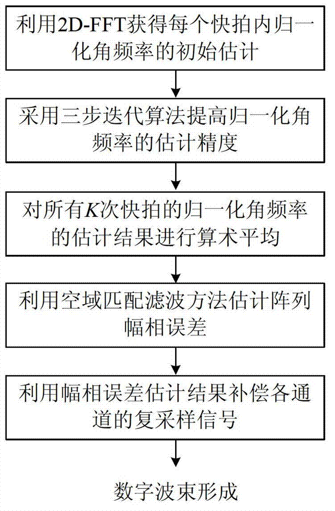 Amplitude-phase error correction method for phased array three-dimensional camera shooting sonar system energy converter array