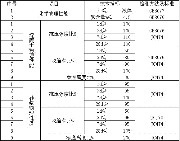 Crack-resistant concrete water-reducing and waterproof compacting agent and production method thereof