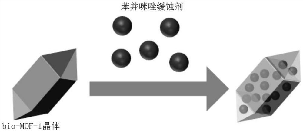 Compound of biological metal organic framework packaging corrosion inhibitor as well as preparation method and application of compound