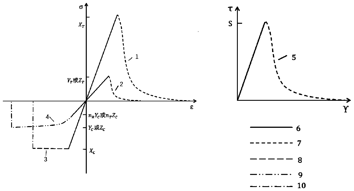 Numerical simulation method of wood constitutive relation based on abaqus