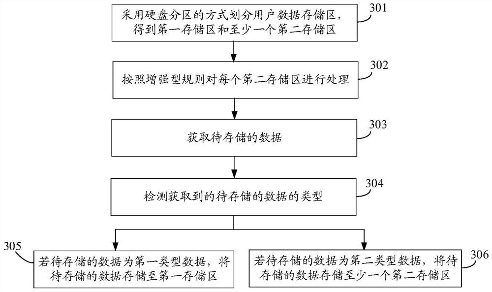 Data storage method and device for mobile terminal