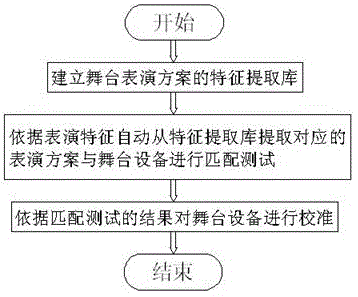 Method for extracting stage performance scheme to perform matching calibration with stage device