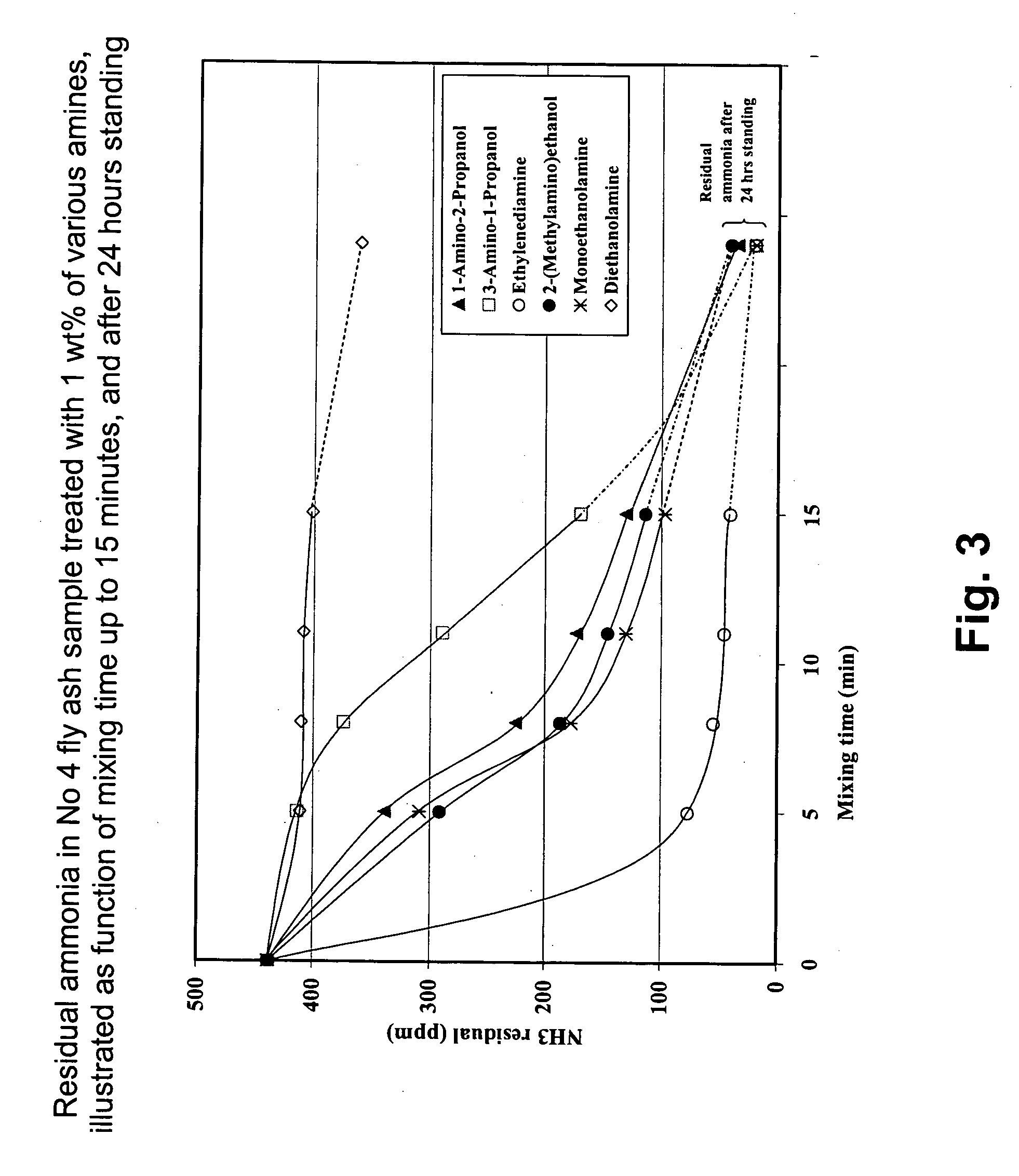 Method of removing ammonia from fly ash and fly ash composition produced thereby