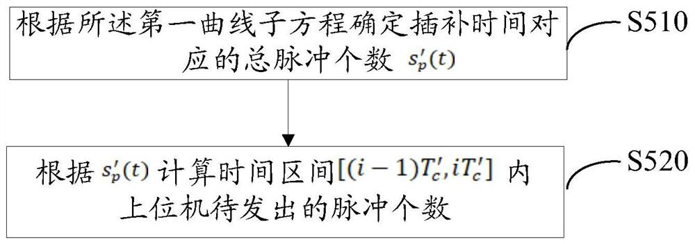 Interpolation control method, device and readable storage medium