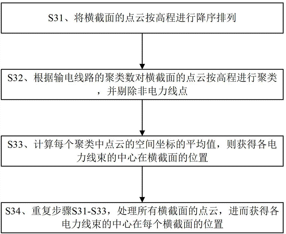 Power line extraction method of electric transmission line based on on-board LiDAR data