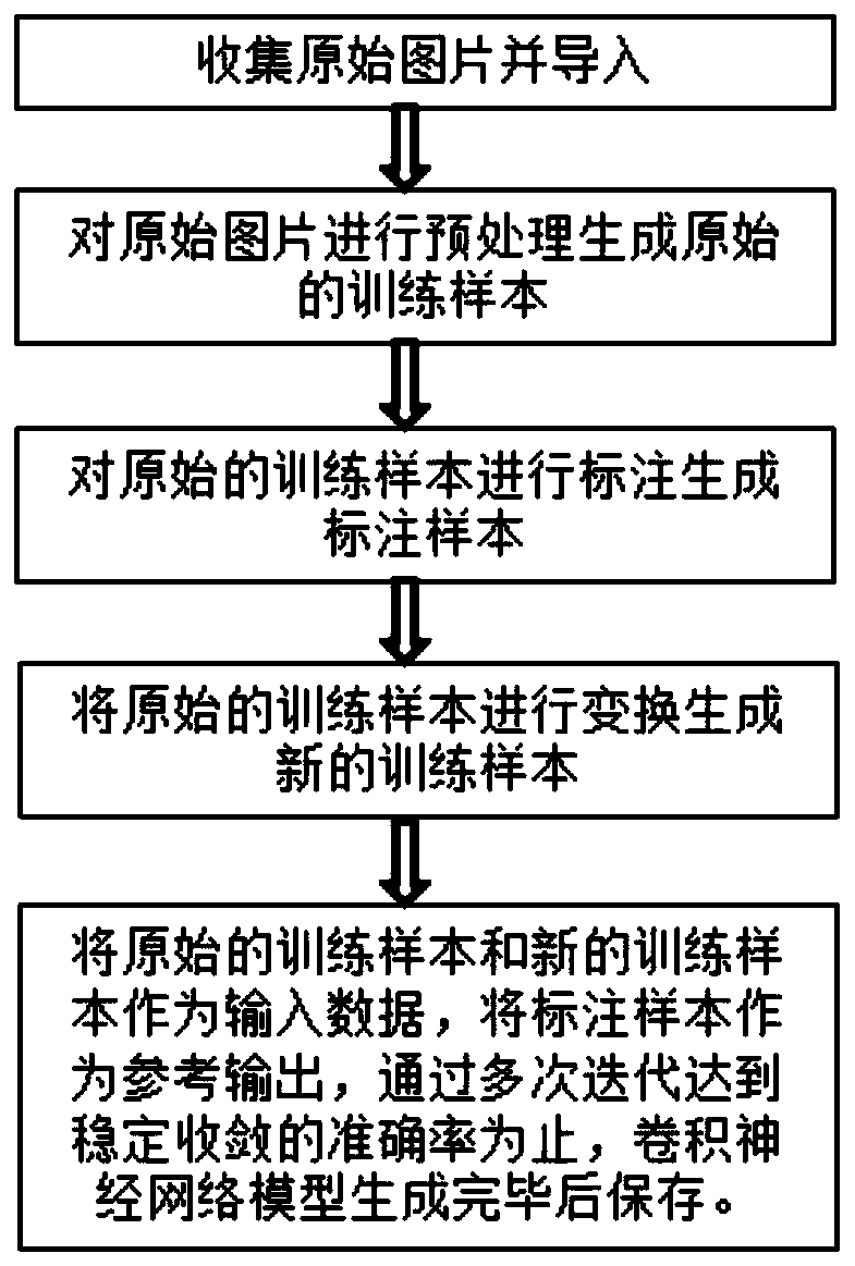 Method for constructing convolutional neural network model for surface defect detection and application thereof