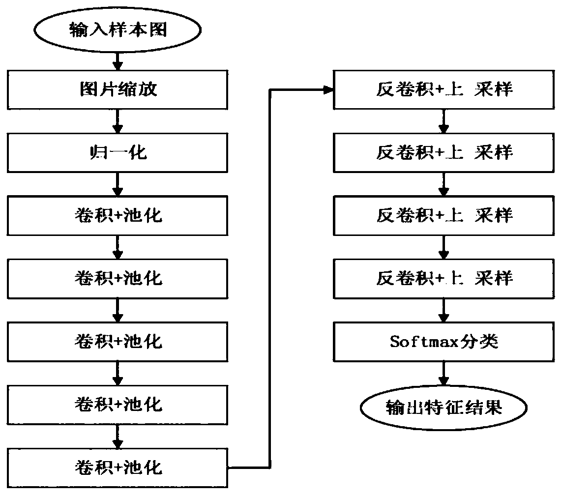 Method for constructing convolutional neural network model for surface defect detection and application thereof