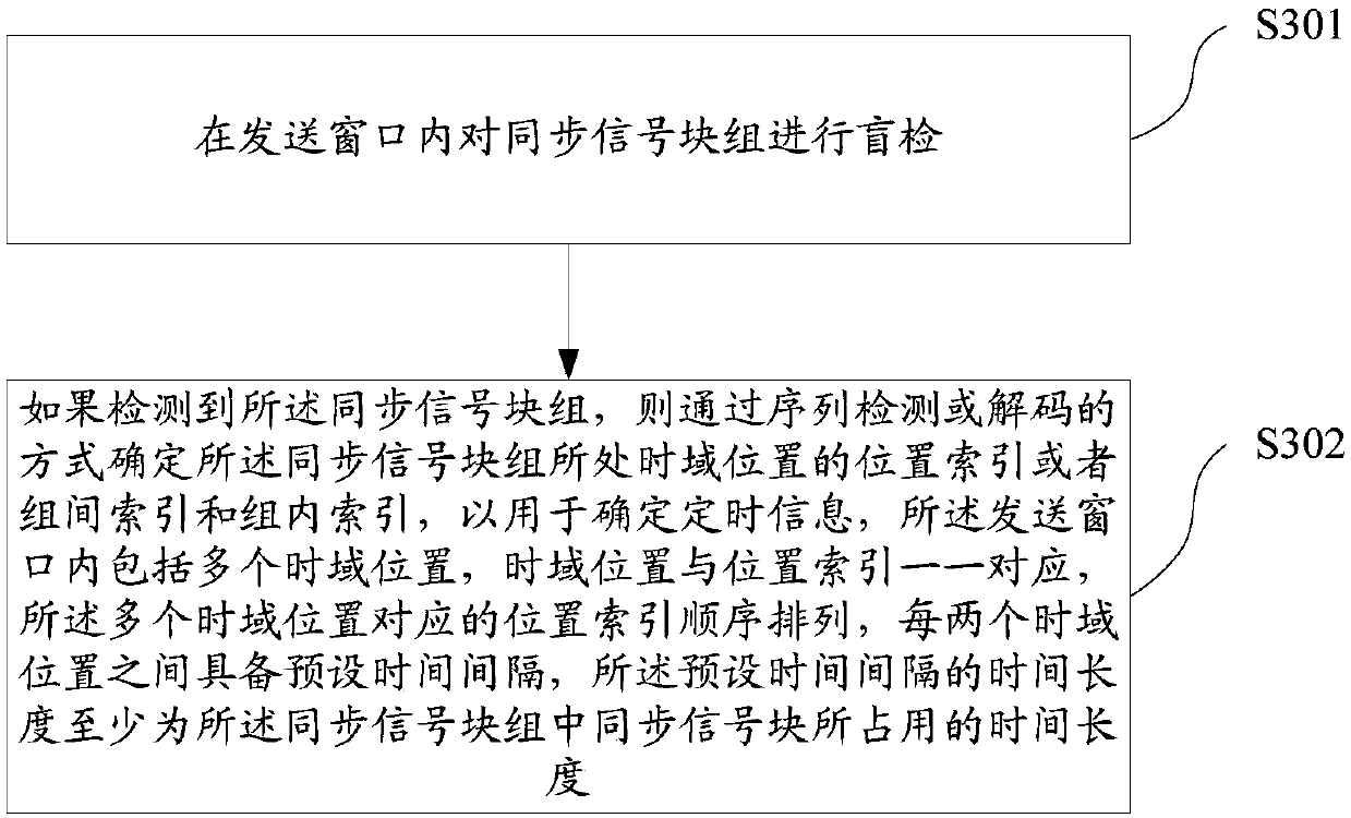 Method and device for sending and receiving synchronization signal block group in unlicensed spectrum, storage medium, base station and user equipment