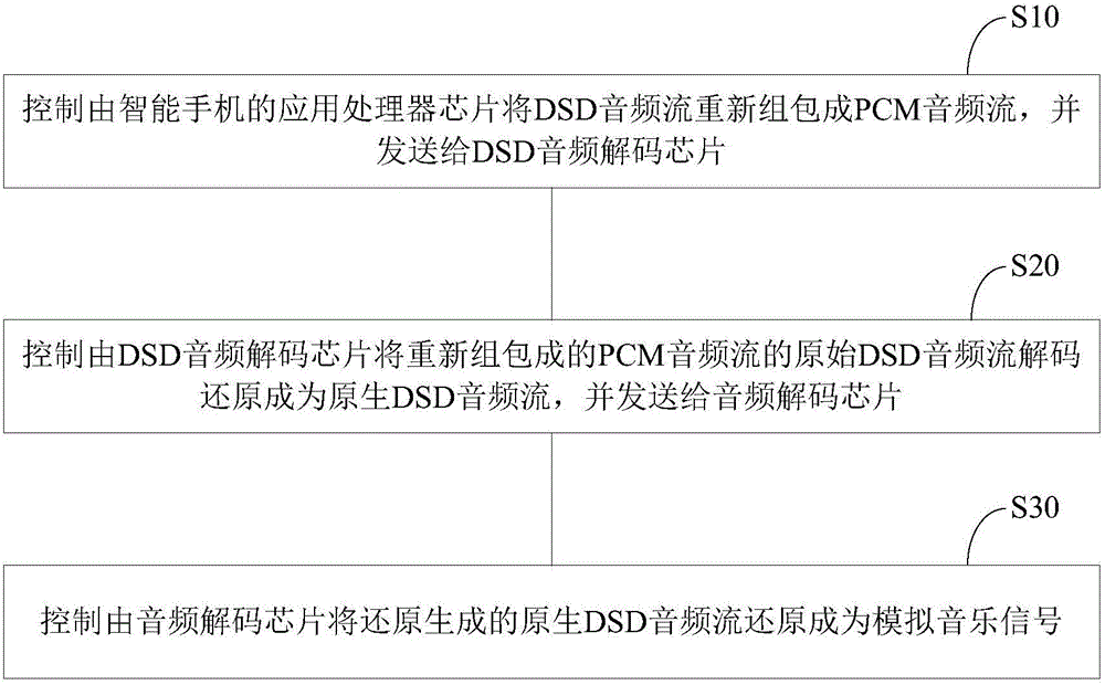 Smart phone native DSD audio decoding method and system and smart phone